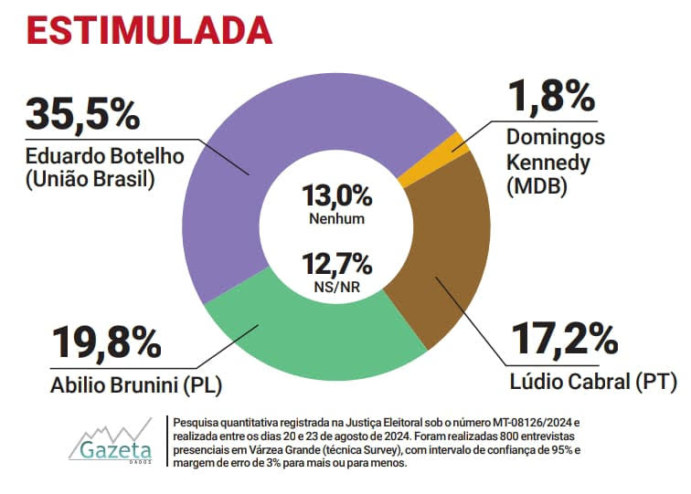 Gazeta Dados mostra Botelho com 35%; Abílio tem 19,8% e Lúdio, 17,2%